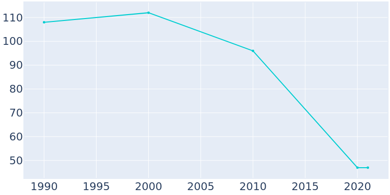 Population Graph For Falkland, 1990 - 2022