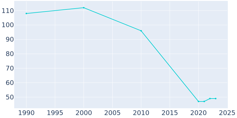 Population Graph For Falkland, 1990 - 2022