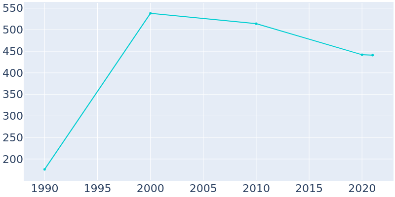 Population Graph For Falkner, 1990 - 2022