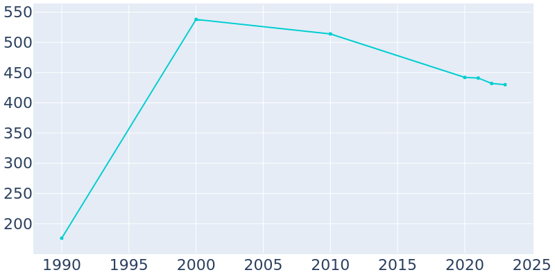 Population Graph For Falkner, 1990 - 2022