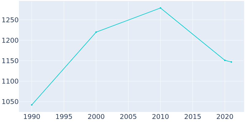 Population Graph For Falkville, 1990 - 2022