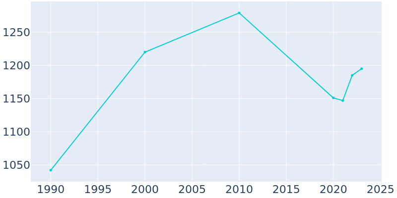 Population Graph For Falkville, 1990 - 2022