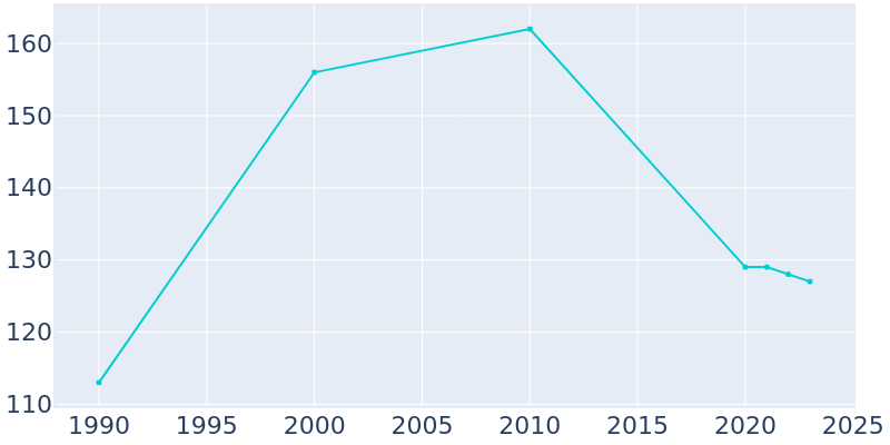 Population Graph For Fall River, 1990 - 2022