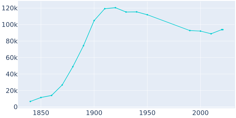 Population Graph For Fall River, 1840 - 2022