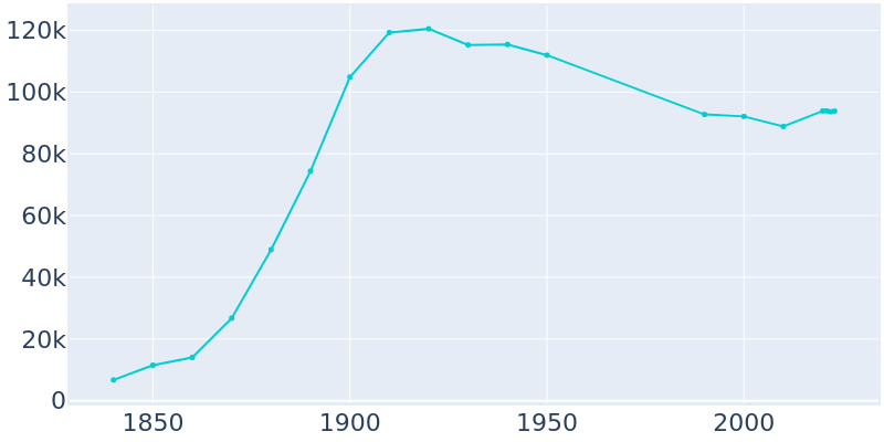 Population Graph For Fall River, 1840 - 2022