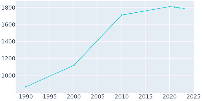 Population Graph For Fall River, 1990 - 2022