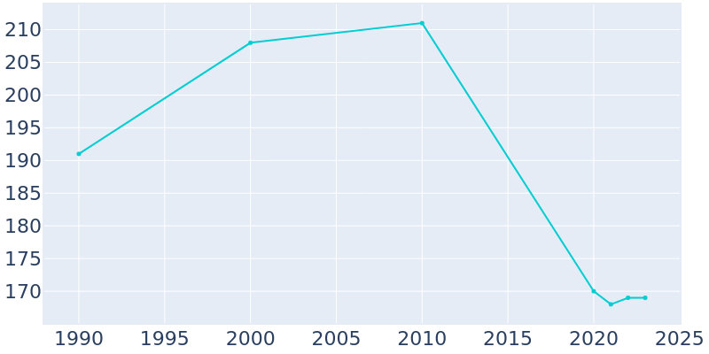 Population Graph For Falling Spring, 1990 - 2022