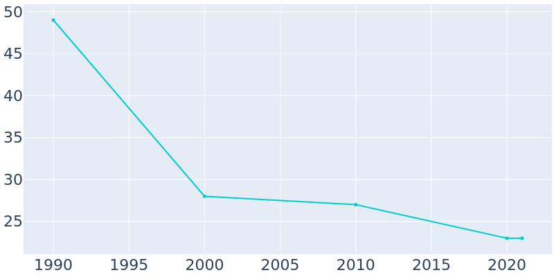 Population Graph For Fallis, 1990 - 2022