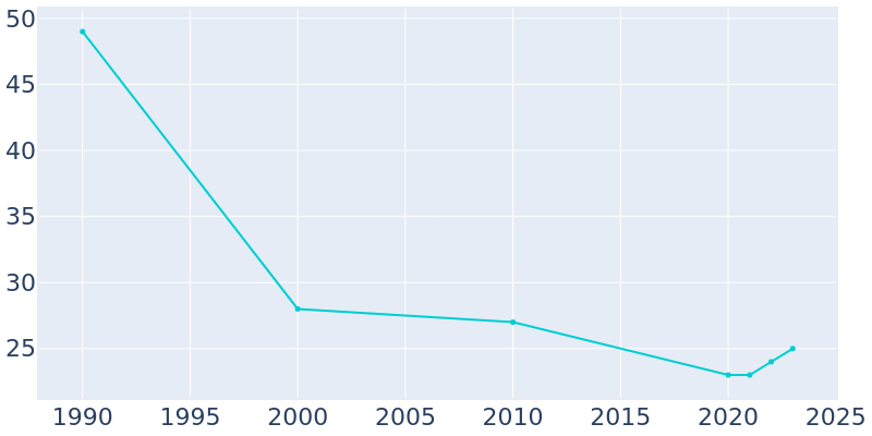 Population Graph For Fallis, 1990 - 2022