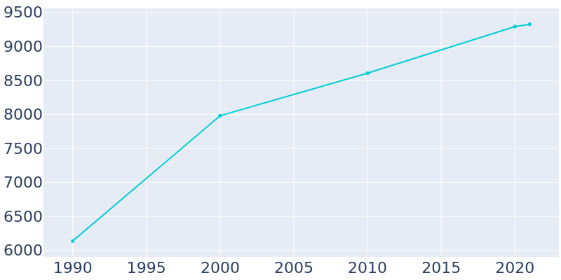 Population Graph For Fallon, 1990 - 2022