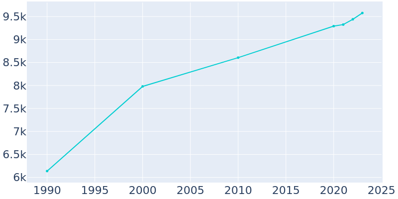 Population Graph For Fallon, 1990 - 2022