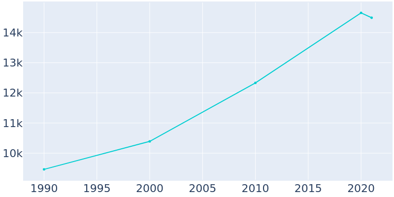 Population Graph For Falls Church, 1990 - 2022