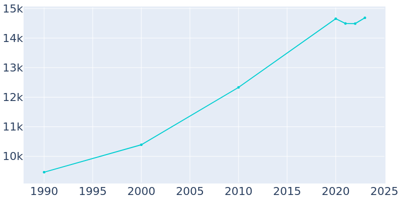 Population Graph For Falls Church, 1990 - 2022