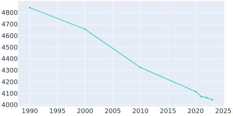 Population Graph For Falls City, 1990 - 2022