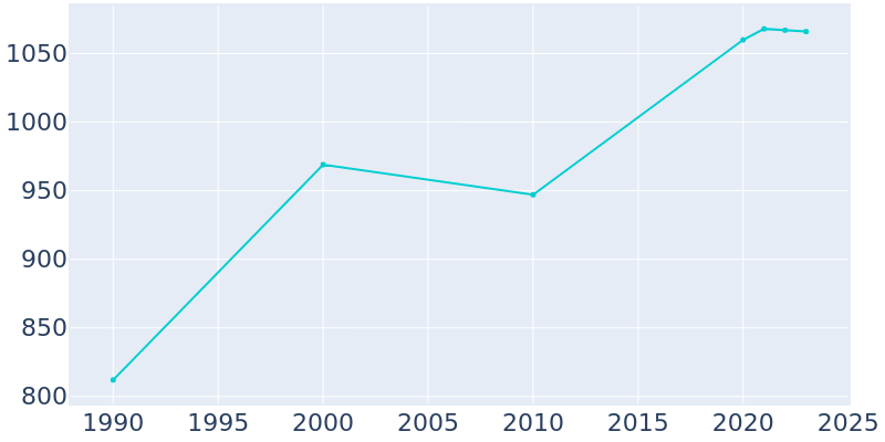 Population Graph For Falls City, 1990 - 2022