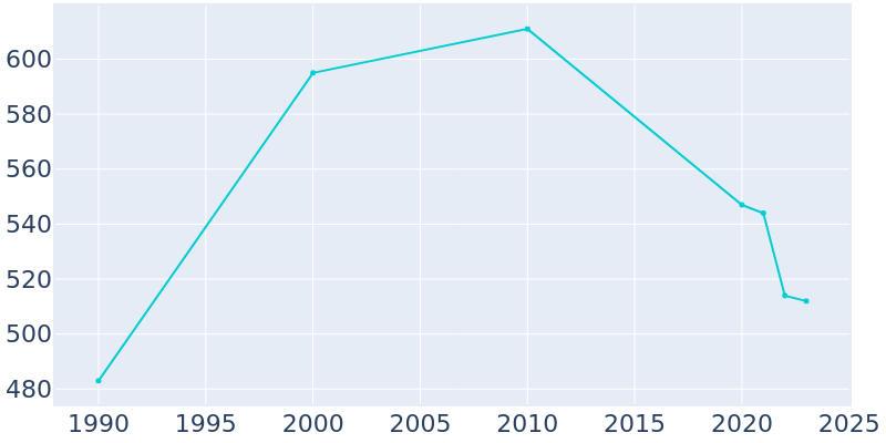 Population Graph For Falls City, 1990 - 2022