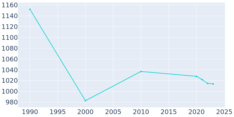 Population Graph For Falls Creek, 1990 - 2022