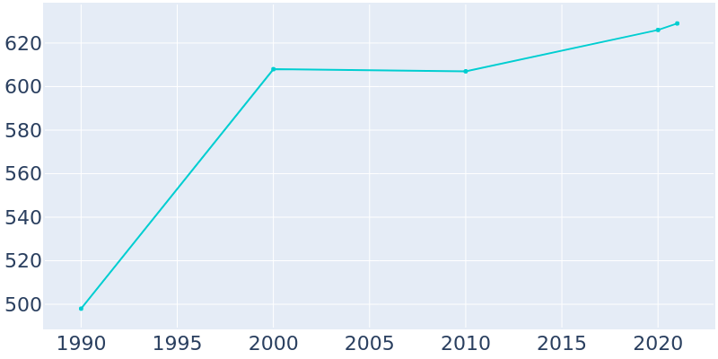 Population Graph For Fallston, 1990 - 2022