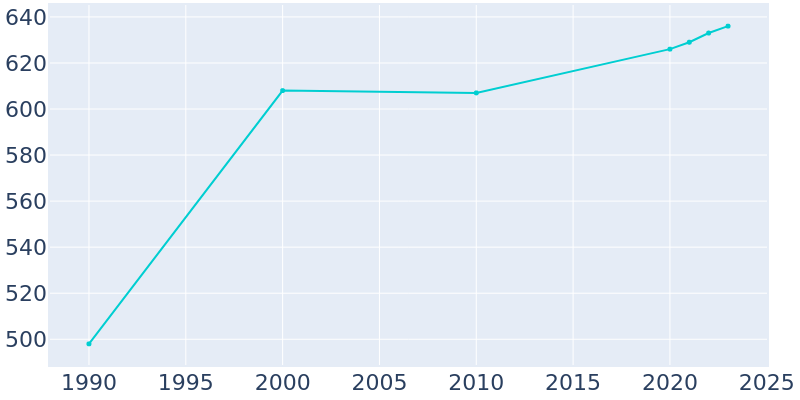 Population Graph For Fallston, 1990 - 2022