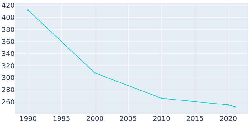 Population Graph For Fallston, 1990 - 2022