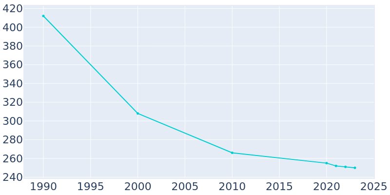 Population Graph For Fallston, 1990 - 2022