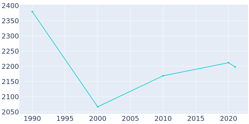 Population Graph For Falmouth, 1990 - 2022
