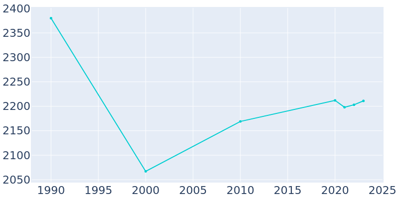 Population Graph For Falmouth, 1990 - 2022