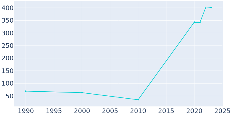 Population Graph For False Pass, 1990 - 2022