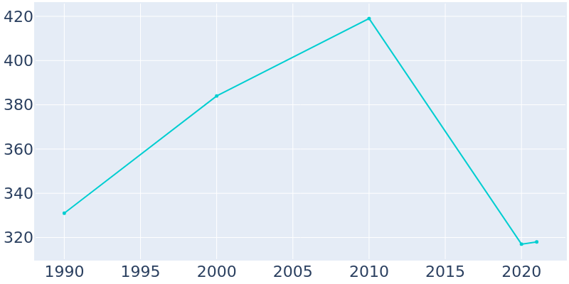 Population Graph For Fanshawe, 1990 - 2022