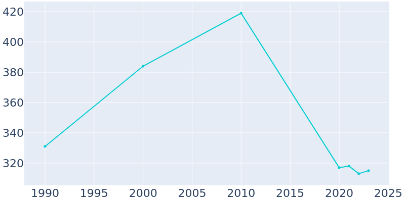 Population Graph For Fanshawe, 1990 - 2022