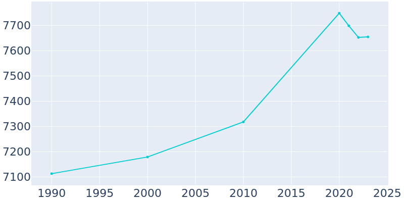 Population Graph For Fanwood, 1990 - 2022