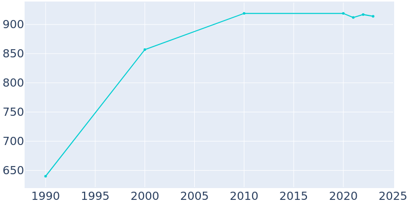 Population Graph For Far Hills, 1990 - 2022