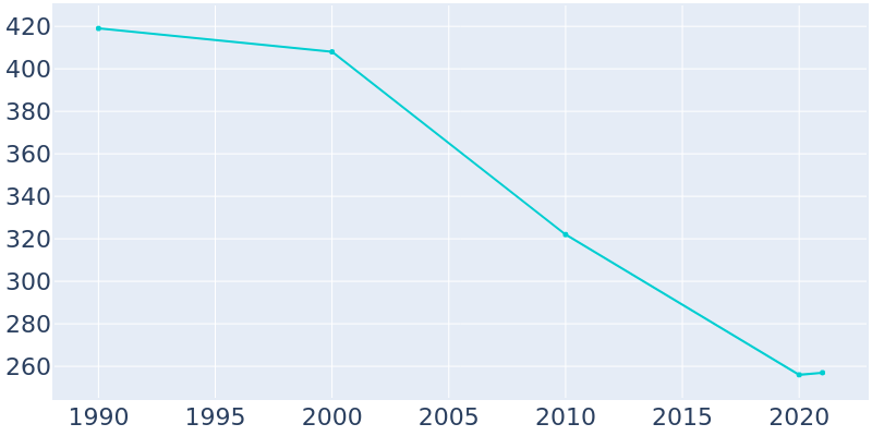 Population Graph For Farber, 1990 - 2022
