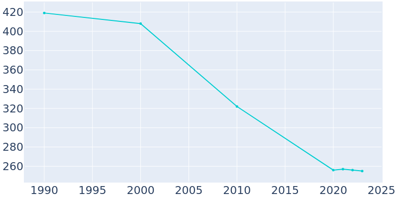 Population Graph For Farber, 1990 - 2022