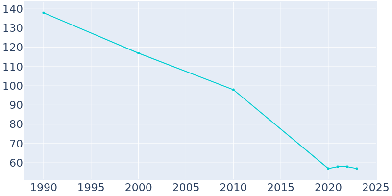 Population Graph For Fargo, 1990 - 2022