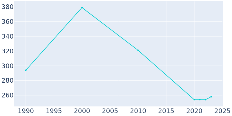 Population Graph For Fargo, 1990 - 2022