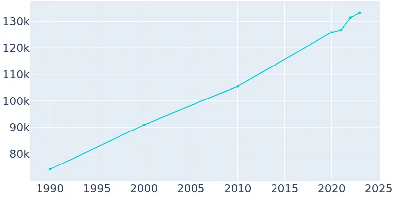 FARGO NORTH DAKOTA POPULATION visual data 6