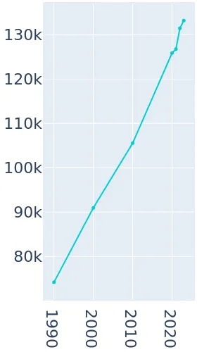 FARGO NORTH DAKOTA POPULATION visual data 7