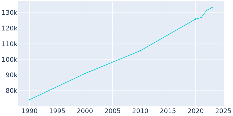 Population Graph For Fargo, 1990 - 2022