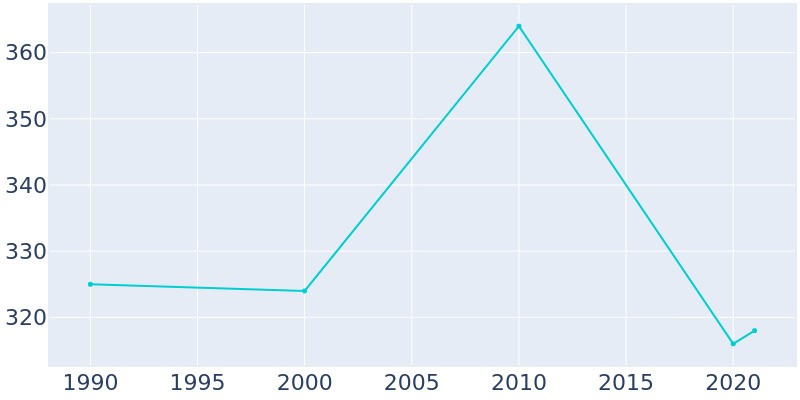 Population Graph For Fargo, 1990 - 2022