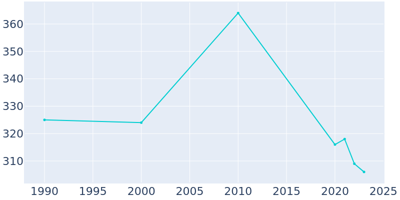 Population Graph For Fargo, 1990 - 2022