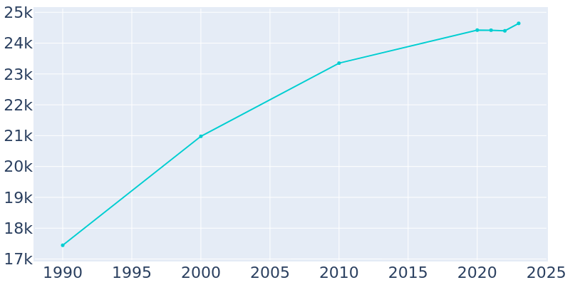 Population Graph For Faribault, 1990 - 2022