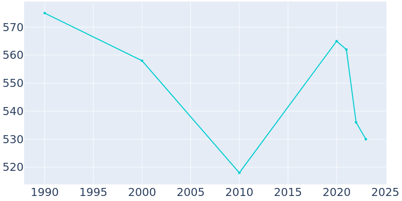 Population Graph For Farina, 1990 - 2022