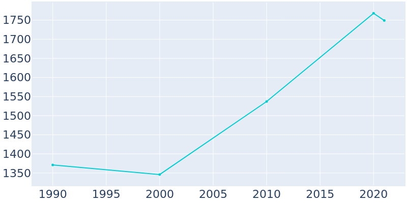 Population Graph For Farley, 1990 - 2022