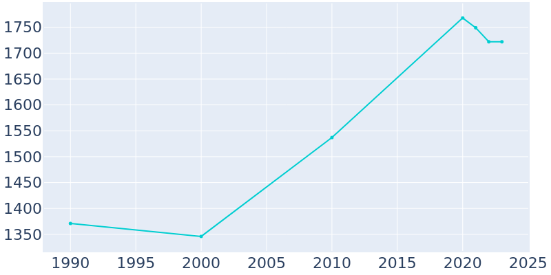 Population Graph For Farley, 1990 - 2022