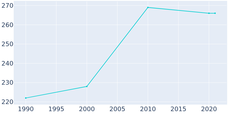 Population Graph For Farley, 1990 - 2022