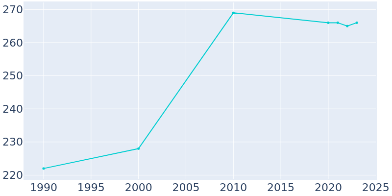 Population Graph For Farley, 1990 - 2022