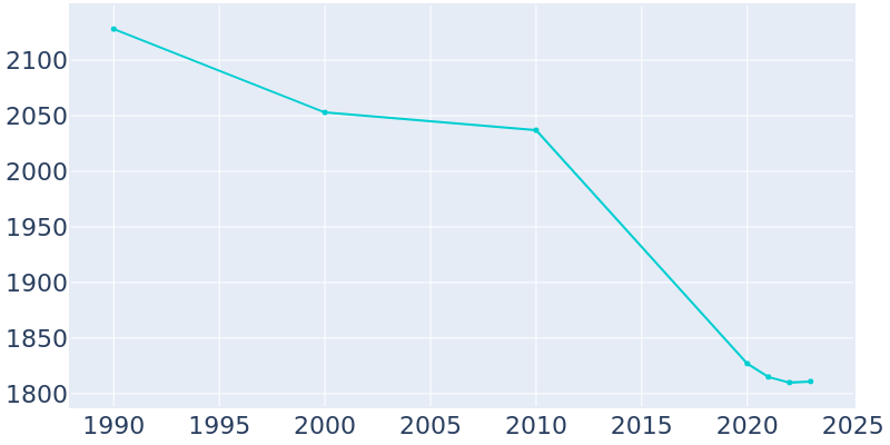 Population Graph For Farmer City, 1990 - 2022