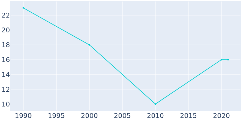 Population Graph For Farmer, 1990 - 2022