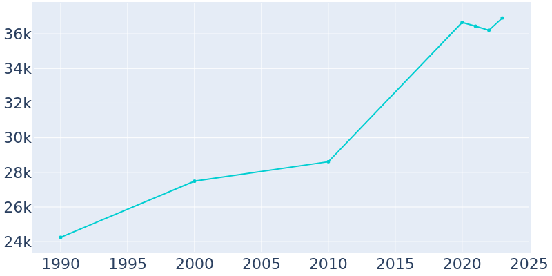 Population Graph For Farmers Branch, 1990 - 2022